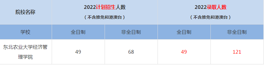 2022東北農業(yè)大學經濟管理學院MBA(工商管理碩士）錄取人數是多少