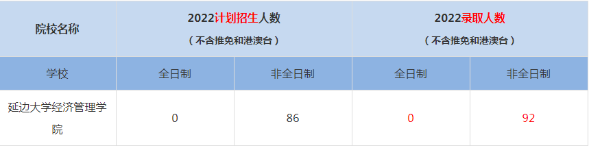 2022延邊大學經濟管理學院MBA(工商管理碩士）錄取人數是多少