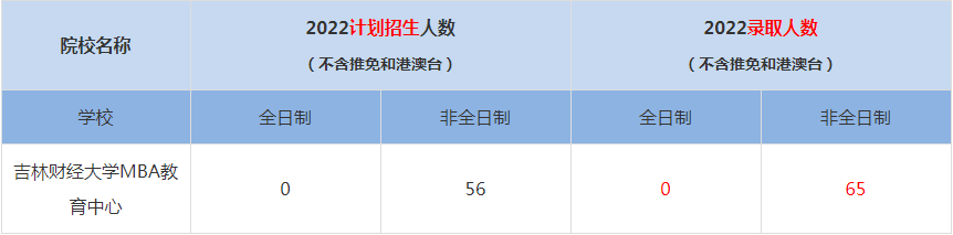 2022吉林財經大學MBA教育中心MBA(工商管理碩士）錄取人數是多少