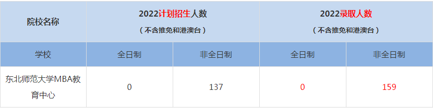 2022東北師范大學MBA教育中心MBA(工商管理碩士）錄取人數是多少