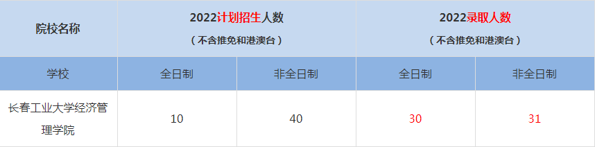 2022長春工業(yè)大學經濟管理學院MBA(工商管理碩士）錄取人數是多少