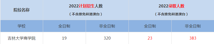 2022吉林大學商學院MBA(工商管理碩士）錄取人數是多少