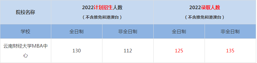 2022云南財經(jīng)大學MBA中心MBA(工商管理碩士）錄取人數(shù)是多少
