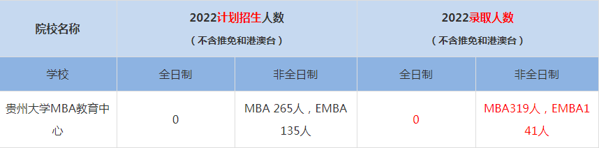 2022貴州大學MBA教育中心MBA(工商管理碩士）錄取人數(shù)是多少