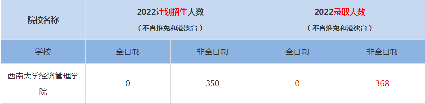 2022西南大學經(jīng)濟管理學院MBA(工商管理碩士）錄取人數(shù)是多少
