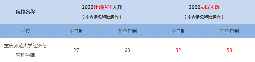 2022重慶師范大學經(jīng)濟與管理學院MBA(工商管理碩士）錄取人數(shù)是多少