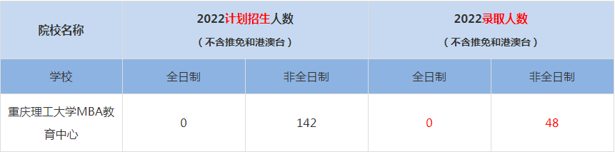 2022重慶理工大學MBA教育中心MBA(工商管理碩士）錄取人數(shù)是多少