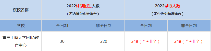 2022重慶工商大學MBA教育中心MBA(工商管理碩士）錄取人數(shù)是多少