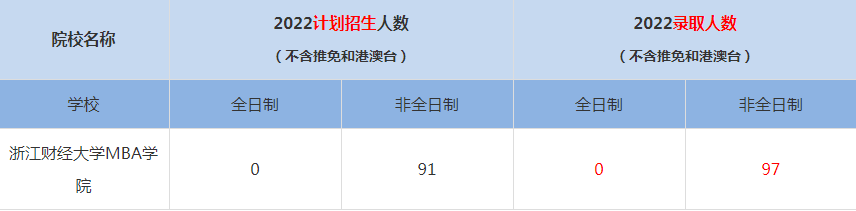 2022浙江財(cái)經(jīng)大學(xué)MBA(工商管理碩士）錄取人數(shù)是多少