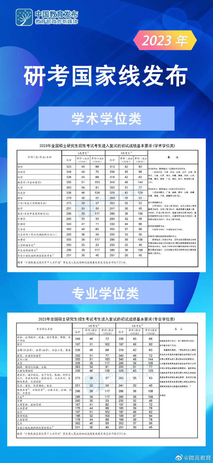 快訊！23年研究生國家線【MBA專碩調(diào)劑】