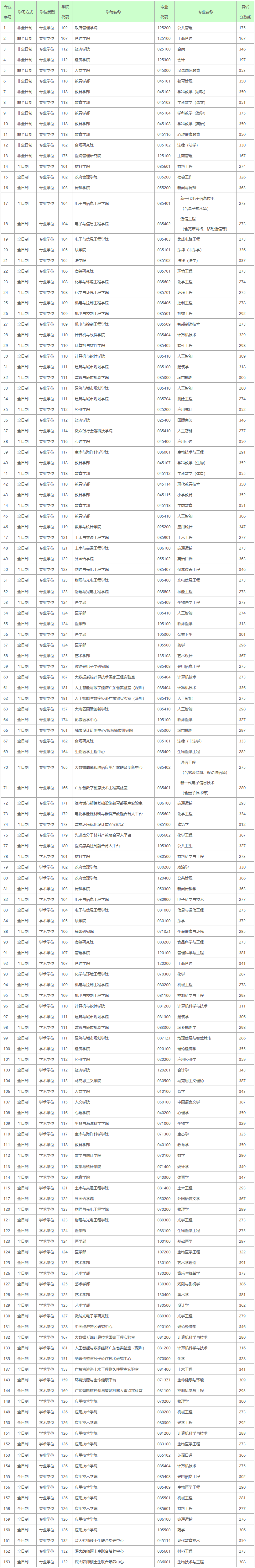 2023年深圳大學碩士研究生招生復試分數線