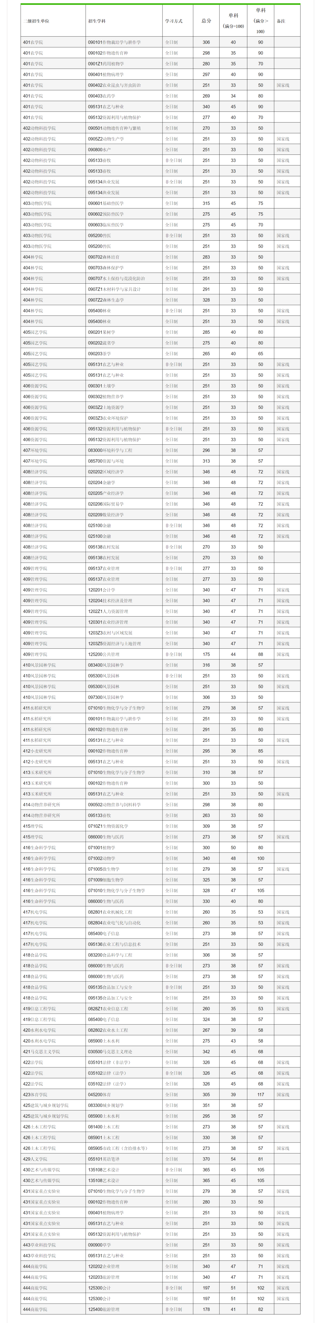 2023年四川農業(yè)大學研究生招生復試分數線公布