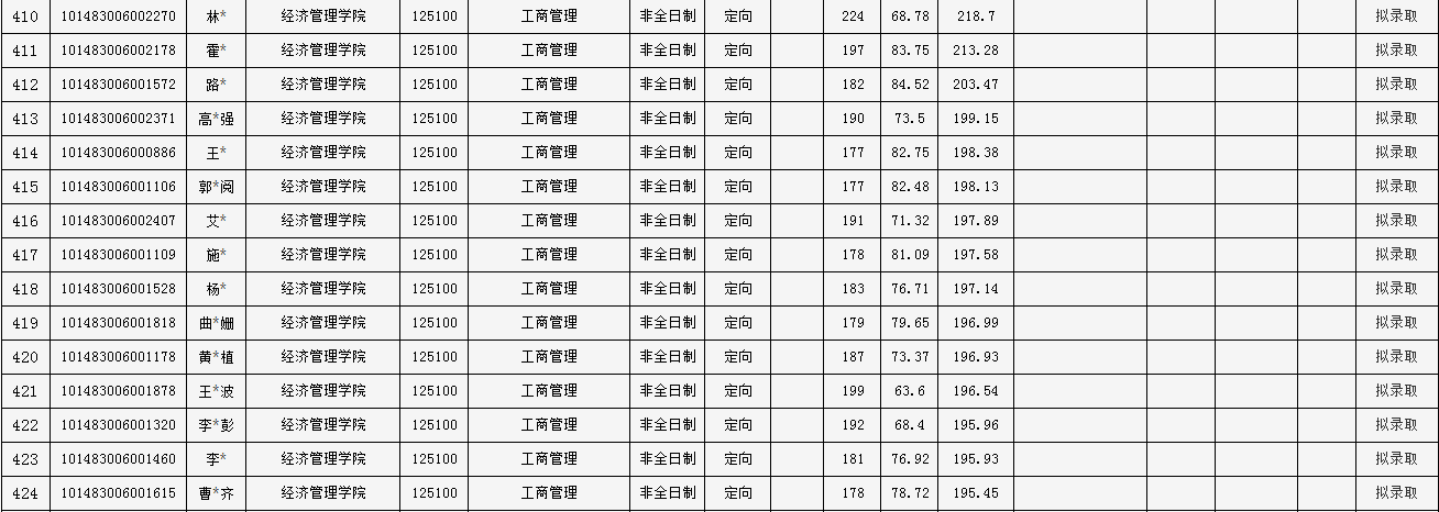 2023年遼寧石油化工大學MBA一志愿考生擬錄取結(jié)果公示