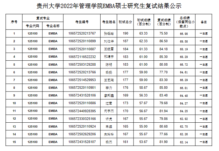 2022年貴州大學管理學院EMBA碩士研究生復試結(jié)果公示