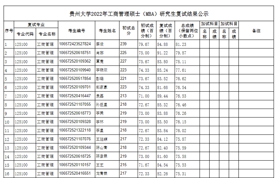 2022年貴州大學工商管理碩士（MBA）研究生復試結(jié)果公示