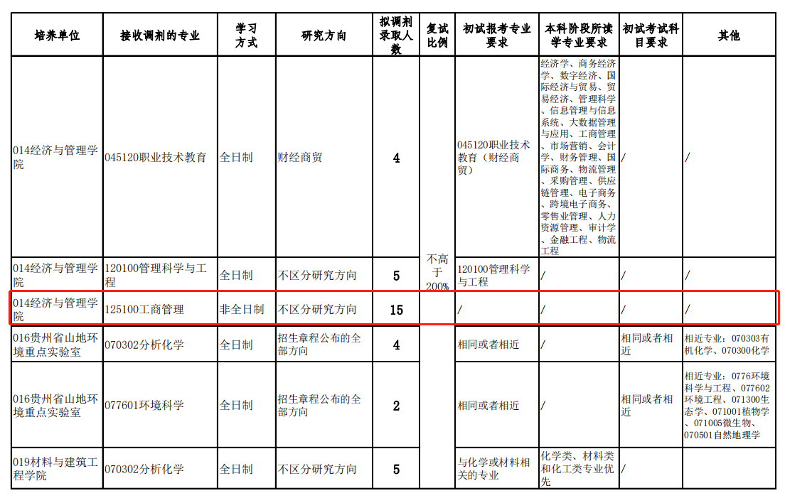 2023年貴州師范大學(xué)MBA接受調(diào)劑！