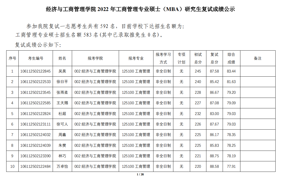 2022年經(jīng)濟與工商管理學院工商管理專業(yè)碩士（MBA）研究生復試成績公示