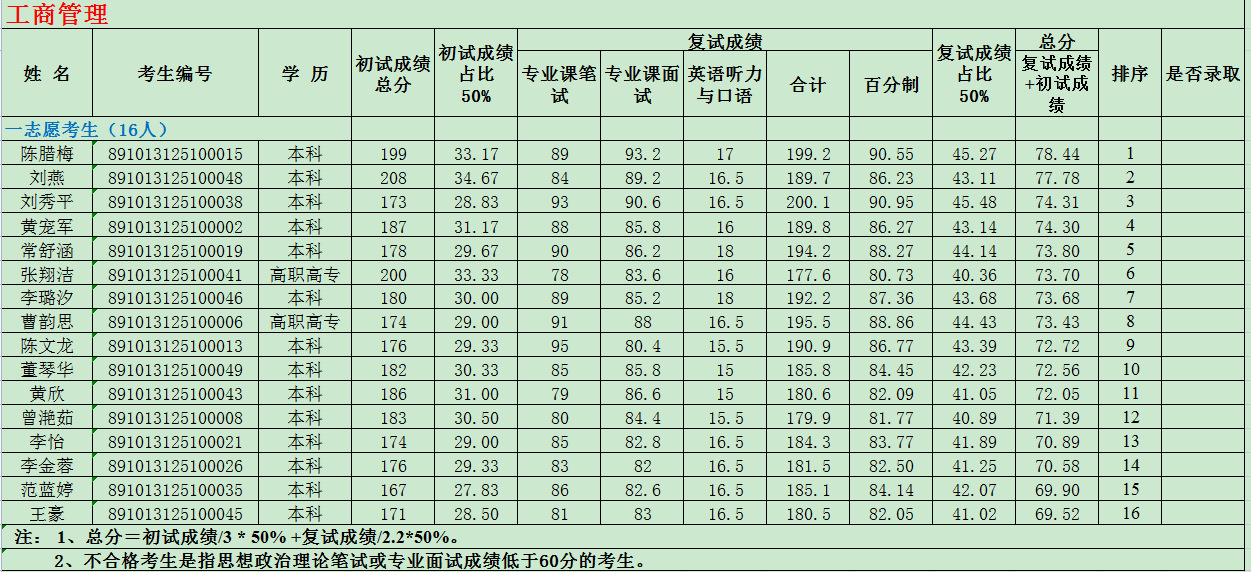 2023年四川省社會(huì)科學(xué)院碩士研究生工商管理一志愿考生成績公布