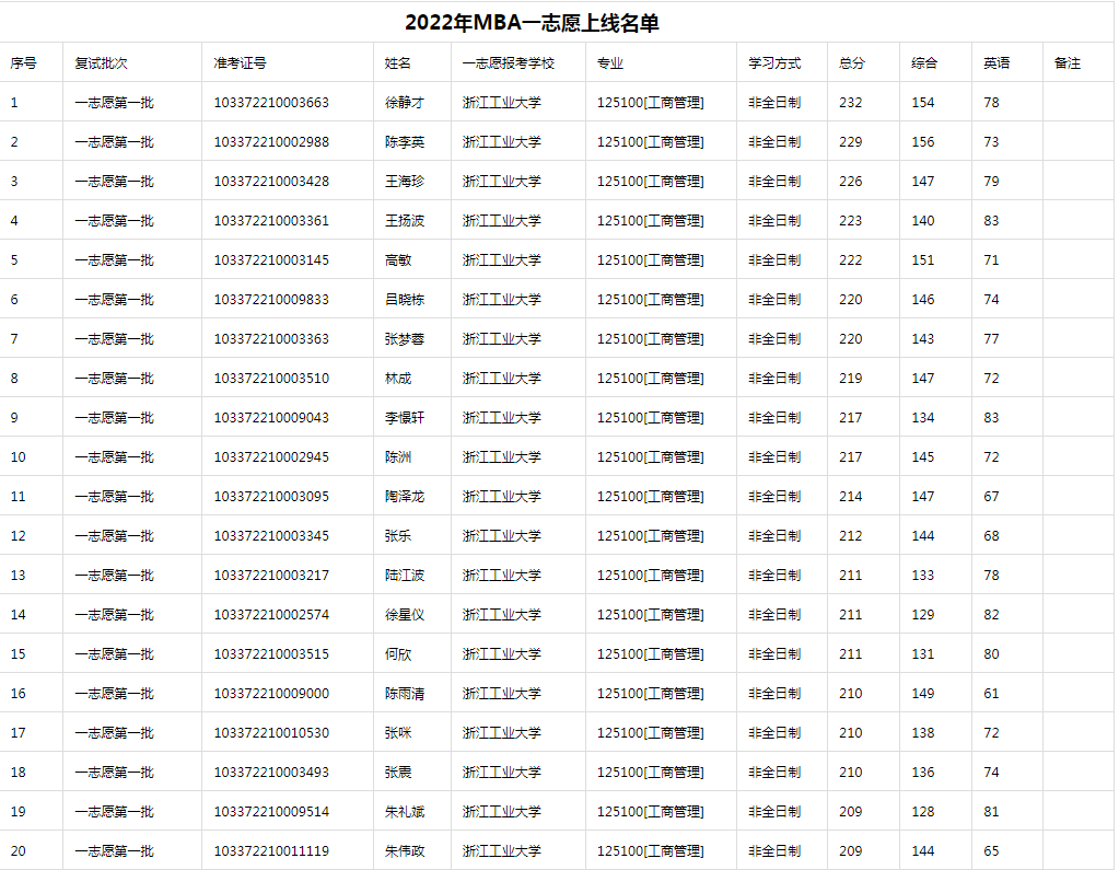 2022年浙江工業(yè)大學MBA招生復試分數(shù)線名單公布！