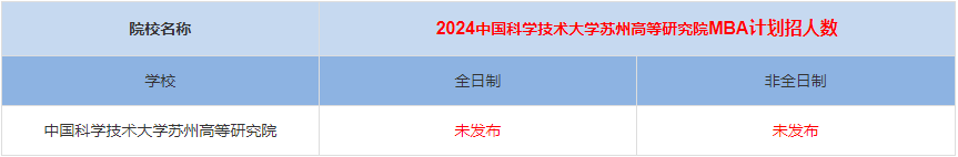 2024年中國科學技術(shù)大學蘇州高等研究院MBA計劃招生人數(shù)多少