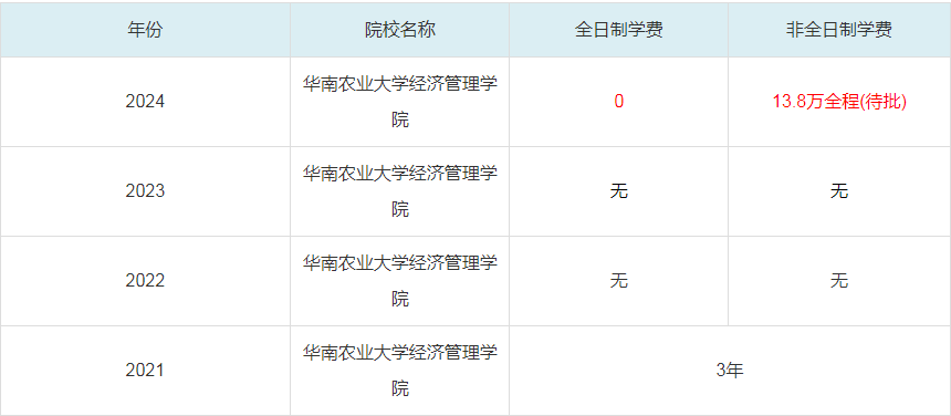 2024華南農(nóng)業(yè)大學(xué)經(jīng)濟管理學(xué)院MBA學(xué)費一覽表