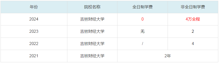 2024吉林財經(jīng)大學(xué)MBA學(xué)費(fèi)一覽表