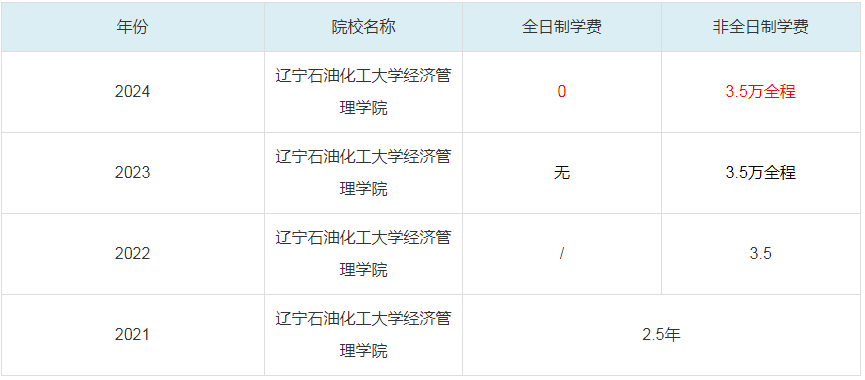 2024遼寧石油化工大學(xué)經(jīng)濟(jì)管理學(xué)院MBA學(xué)費一覽表