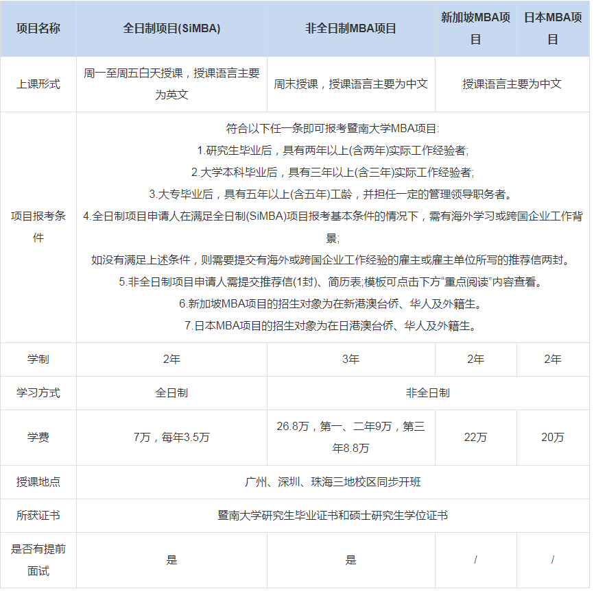 暨南大學(xué)管理學(xué)院MBA上課形式-學(xué)費