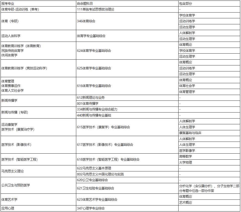上海體育大學(xué)關(guān)于2024年碩、博研招考試調(diào)整的通知
