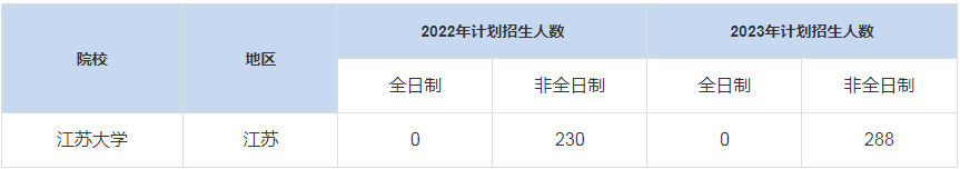 歷年江蘇大學(xué)MBA招生人數(shù)是多少？