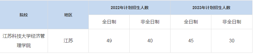 歷年江蘇科技大學經濟管理學院MBA招生人數匯總