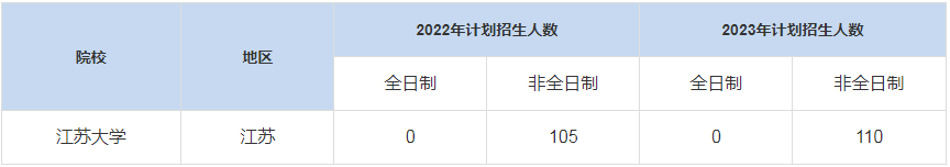 歷年江蘇大學MBA招生人數匯總