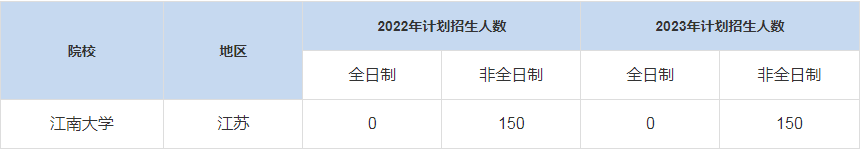 歷年江南大學MBA招生人數匯總