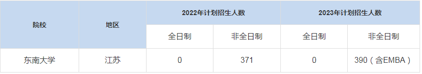 歷年東南大學MBA招生人數(shù)匯總