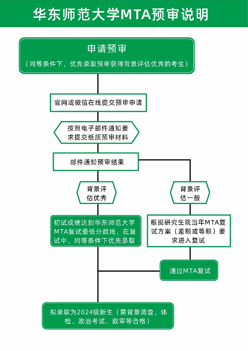 2024年華東師范大學(xué)MTA招生預(yù)審申請的通知