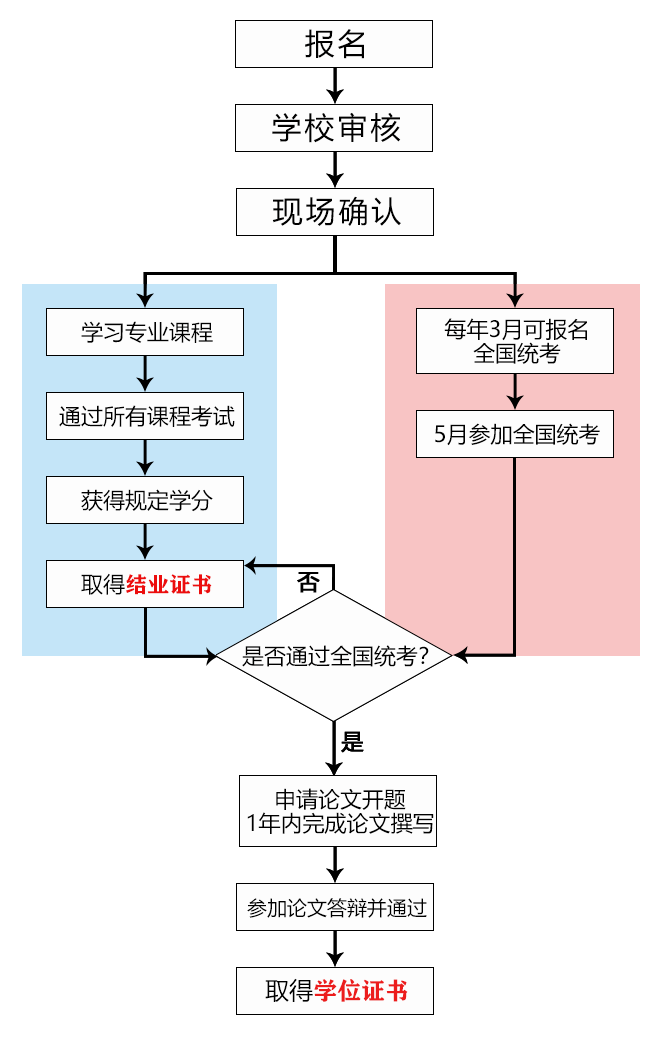 2024年江西財經大學五月同等學力招生簡章