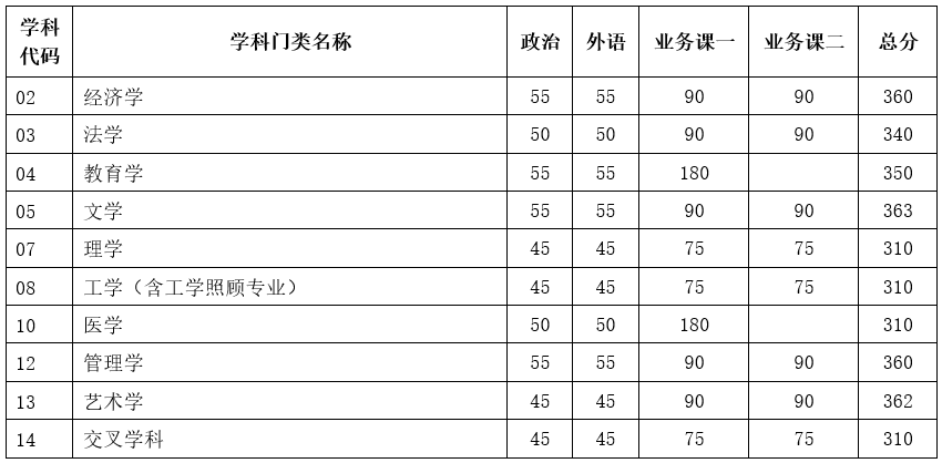 2024年調(diào)劑：天津大學(xué)碩士研究生復(fù)試分數(shù)線（參考2023級）