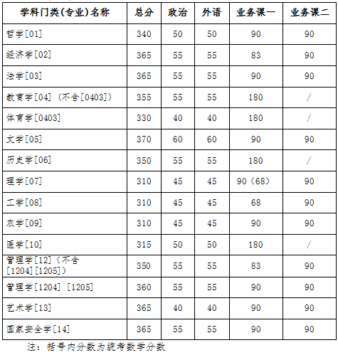 2024年調(diào)劑：吉林大學(xué)碩士研究生復(fù)試分數(shù)線（參考2023級）
