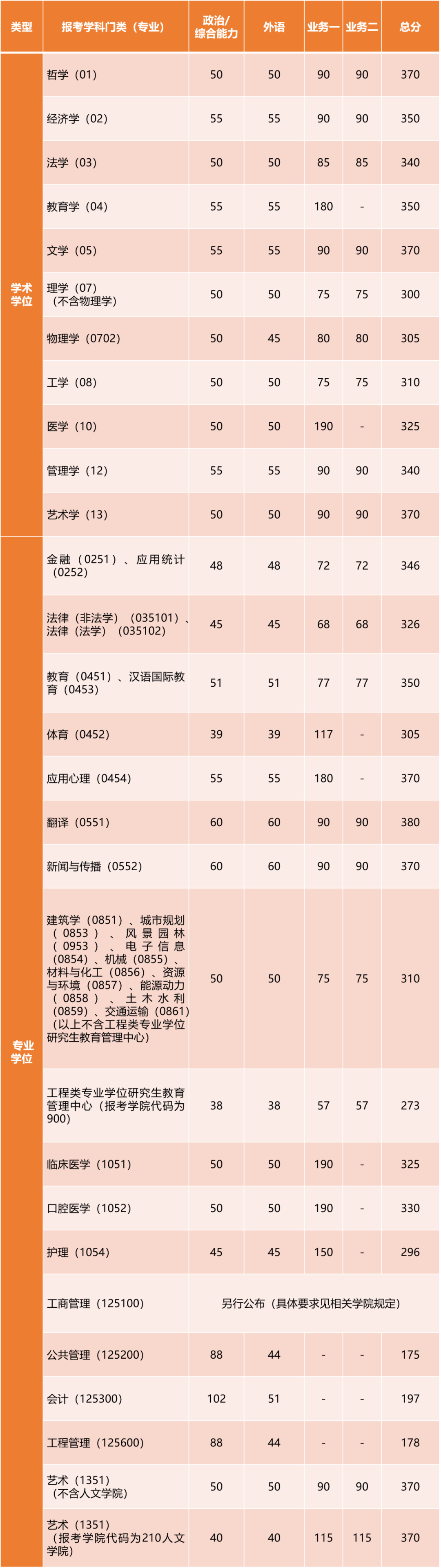 2024年調(diào)劑：同濟大學(xué)碩士研究生復(fù)試分數(shù)線（參考2023級）