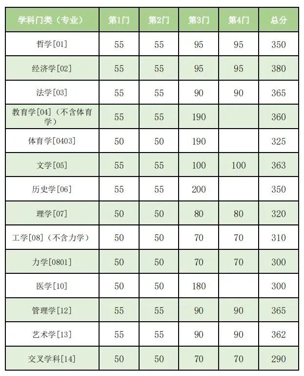 2024年調(diào)劑：東南大學(xué)碩士研究生復(fù)試分數(shù)線（參考2023級）