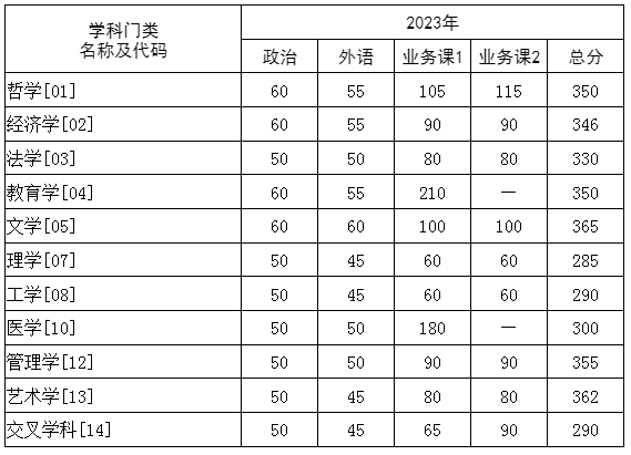 2024年調(diào)劑：華中科技大學(xué)碩士研究生復(fù)試分數(shù)線（參考2023級）