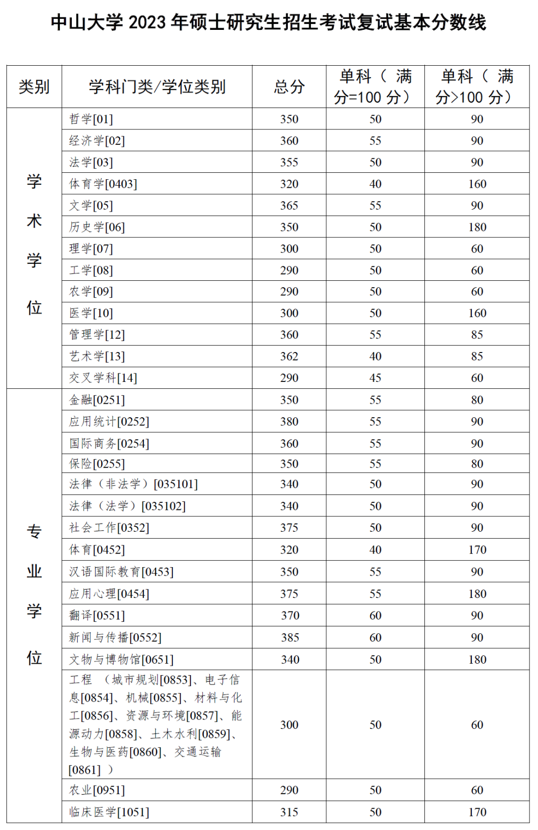 2024年調(diào)劑：中山大學(xué)碩士研究生復(fù)試分數(shù)線（參考2023級）