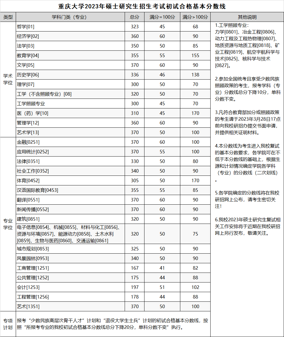 2024年調(diào)劑：重慶大學(xué)碩士研究生復(fù)試分數(shù)線（參考2023級）