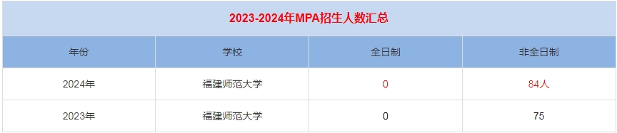 2024年福建師范大學MPA公共管理招生人數匯總
