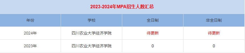 2024年四川農業(yè)大學經濟學院MPA公共管理招生人數(shù)匯總