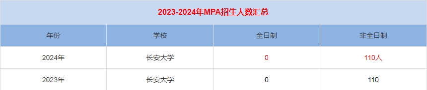 2024年長安大學MPA公共管理招生人數匯總