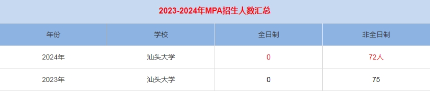2024年汕頭大學MPA公共管理招生人數匯總