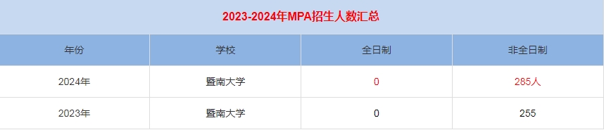 2024年暨南大學MPA公共管理招生人數匯總