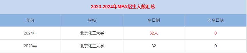 2024年上海師范大學MPA公共管理招生人數匯總