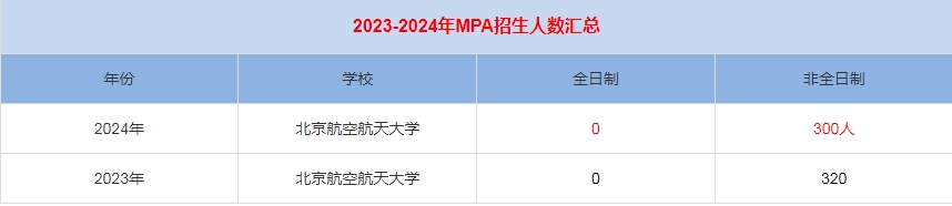 2024年北京航空航天大學MPA公共管理招生人數匯總